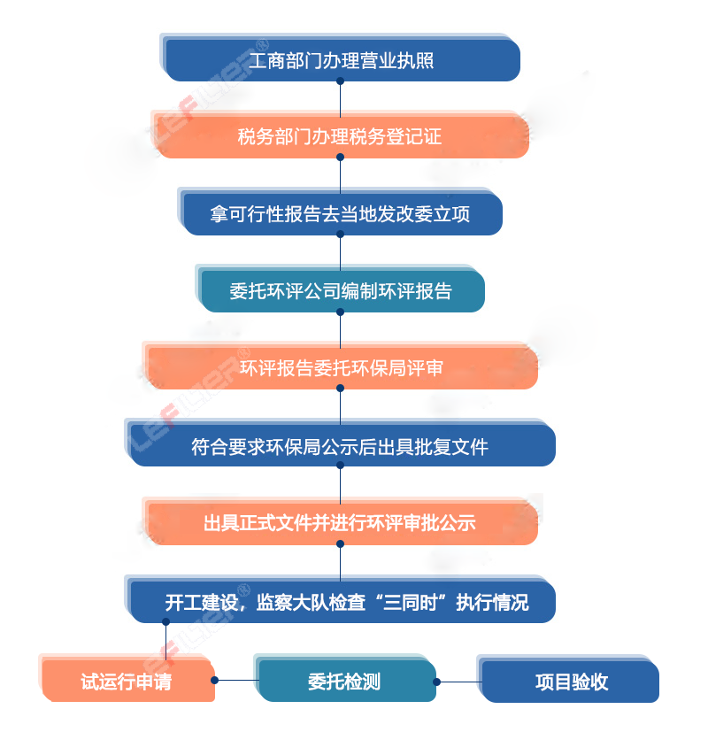輪胎熱裂解怎么辦手續(xù)？
